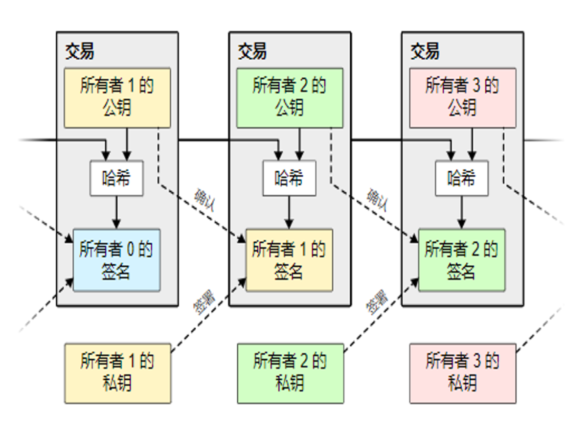 大话区块链