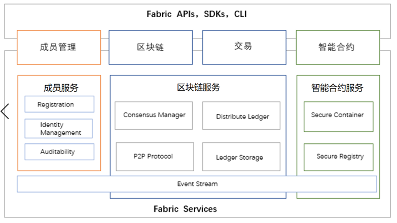 Fabric系统架构