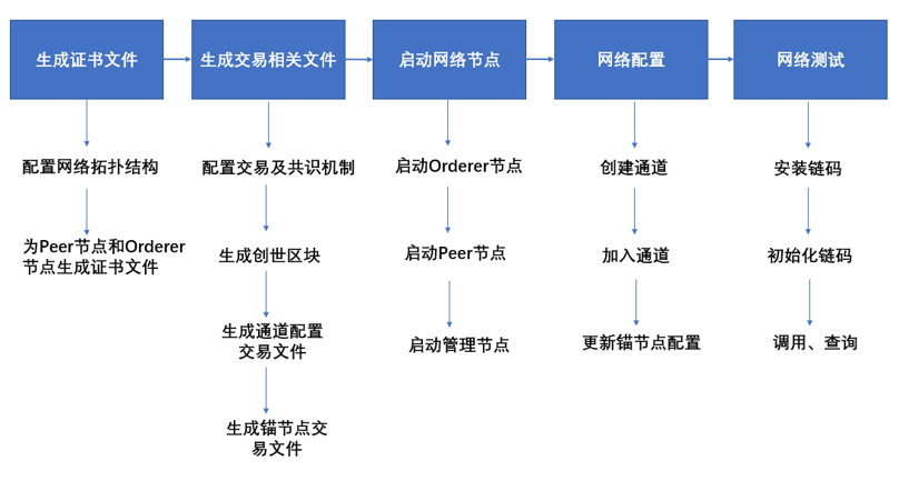 Fabric网络搭建过程