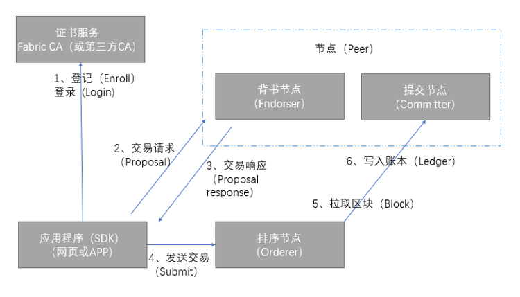 Fabric典型交易流程