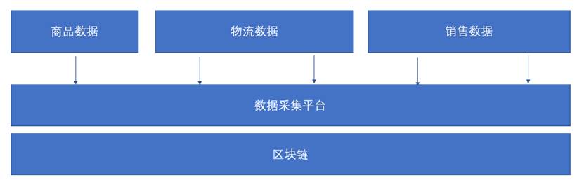 区块链溯源