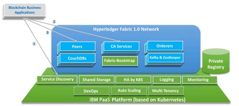 IBM Bluemix 区块链平台