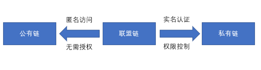 大话区块链